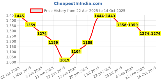 tatacliq.com Code By Lifestyle Grey Cotton Regular Fit Shacket code by lifestyle Price History Graph from 22 Apr 2025 to 14 Oct 2025