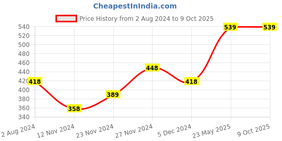tatacliq.com Code by Lifestyle Grey Cotton Regular Fit Top code by lifestyle Price History Graph from 2 Aug 2024 to 9 Oct 2025