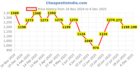 tatacliq.com Code by Lifestyle Grey Cotton Slim Fit Shirt code by lifestyle Price History Graph from 16 Nov 2024 to 5 Dec 2025