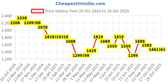 tatacliq.com Code by Lifestyle Grey Embellished Bodycon Dress code by lifestyle Price History Graph from 29 Oct 2024 to 17 Oct 2025