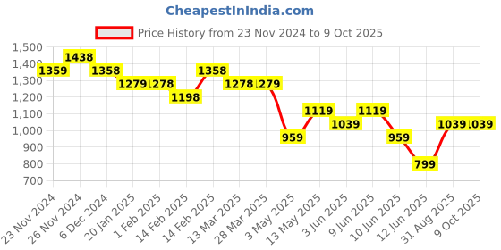 tatacliq.com Code by Lifestyle Grey Embellished Top code by lifestyle Price History Graph from 23 Nov 2024 to 8 Oct 2025