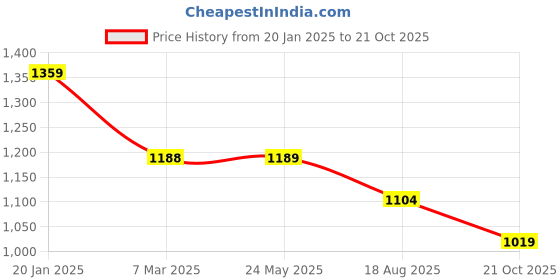 tatacliq.com Code by Lifestyle Grey Embellished Top code by lifestyle Price History Graph from 20 Jan 2025 to 21 Oct 2025