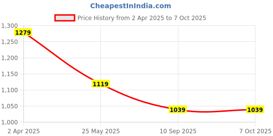 tatacliq.com Code by Lifestyle Grey Embellished Top code by lifestyle Price History Graph from 2 Apr 2025 to 7 Oct 2025