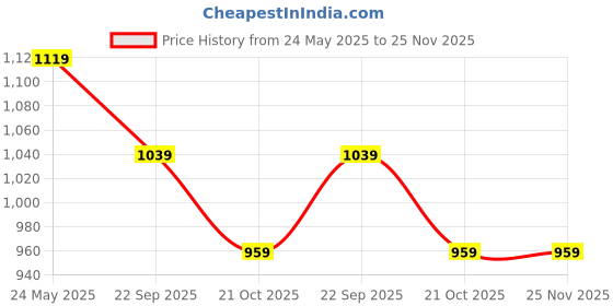 tatacliq.com Code by Lifestyle Grey Embellished Top code by lifestyle Price History Graph from 24 May 2025 to 25 Nov 2025