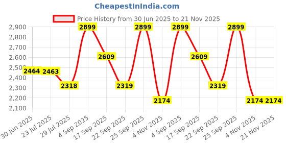 tatacliq.com Code by Lifestyle Grey Handbag code by lifestyle Price History Graph from 30 Jun 2025 to 20 Nov 2025