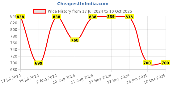 tatacliq.com CODE by Lifestyle Grey High Rise Pants code by lifestyle Price History Graph from 17 Jul 2024 to 9 Oct 2025