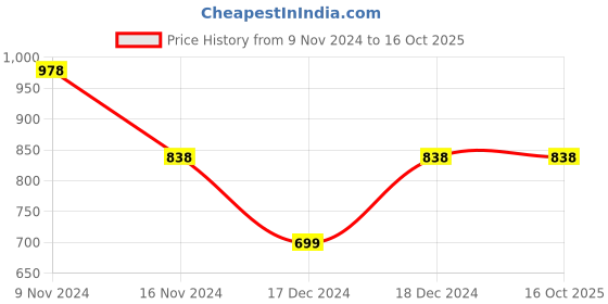 tatacliq.com CODE by Lifestyle Grey High Rise Pants code by lifestyle Price History Graph from 9 Nov 2024 to 15 Oct 2025