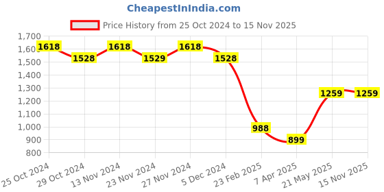 tatacliq.com Code by Lifestyle Grey Mid Rise Bootcut Pants code by lifestyle Price History Graph from 25 Oct 2024 to 15 Nov 2025
