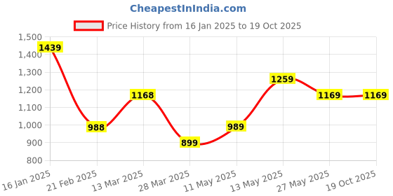 tatacliq.com Code by Lifestyle Grey Mid Rise Bootcut Pants code by lifestyle Price History Graph from 16 Jan 2025 to 18 Oct 2025