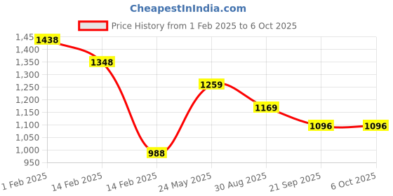 tatacliq.com Code by Lifestyle Grey Mid Rise Bootcut Pants code by lifestyle Price History Graph from 1 Feb 2025 to 4 Oct 2025