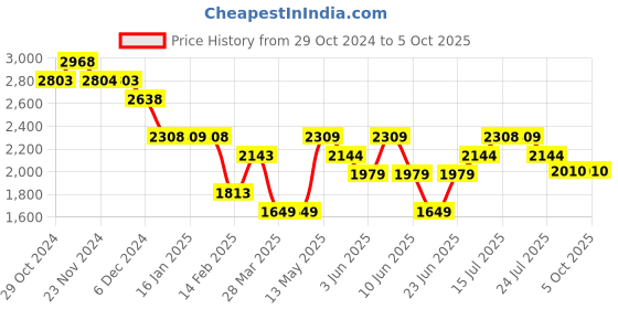 tatacliq.com Code by Lifestyle Grey Plain Jacket code by lifestyle Price History Graph from 29 Oct 2024 to 5 Oct 2025