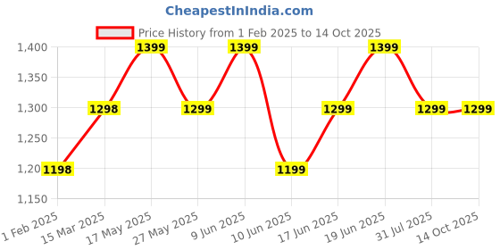 tatacliq.com Code by Lifestyle Grey Plain Jacket code by lifestyle Price History Graph from 1 Feb 2025 to 13 Oct 2025