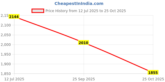 tatacliq.com Code by Lifestyle Grey Plain Jacket code by lifestyle Price History Graph from 12 Jul 2025 to 25 Oct 2025