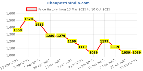 tatacliq.com Code by Lifestyle Grey Plain Shirts code by lifestyle Price History Graph from 13 Mar 2025 to 10 Oct 2025