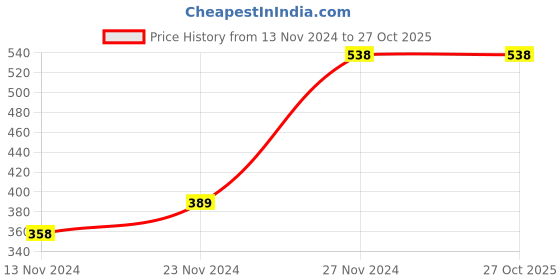 tatacliq.com Code by Lifestyle Grey Plain Shrug code by lifestyle Price History Graph from 13 Nov 2024 to 27 Oct 2025