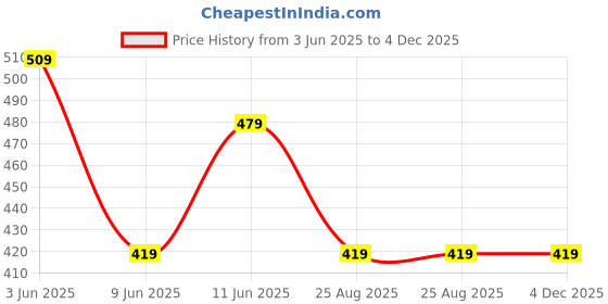 tatacliq.com Code by Lifestyle Grey Plain Shrug code by lifestyle Price History Graph from 3 Jun 2025 to 4 Dec 2025