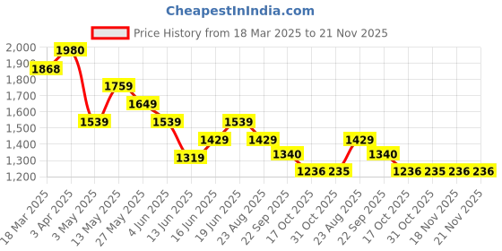 tatacliq.com Code by Lifestyle Grey Printed Bodycon Dress code by lifestyle Price History Graph from 18 Mar 2025 to 20 Nov 2025