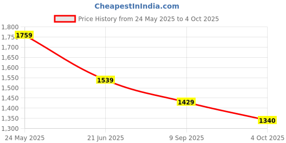 tatacliq.com Code by Lifestyle Grey Printed Bodycon Dress code by lifestyle Price History Graph from 24 May 2025 to 4 Oct 2025