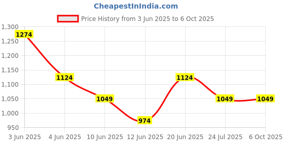 tatacliq.com Code by Lifestyle Grey Printed Box Clutch code by lifestyle Price History Graph from 3 Jun 2025 to 5 Oct 2025