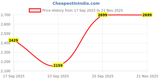 tatacliq.com Code by Lifestyle Grey Printed Shoulder Handbag code by lifestyle Price History Graph from 17 Sep 2025 to 20 Nov 2025