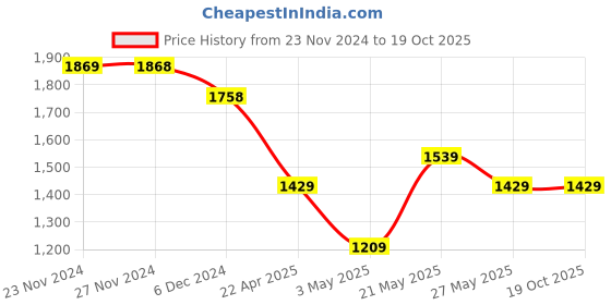 tatacliq.com Code by Lifestyle Grey Printed Sweater code by lifestyle Price History Graph from 23 Nov 2024 to 19 Oct 2025