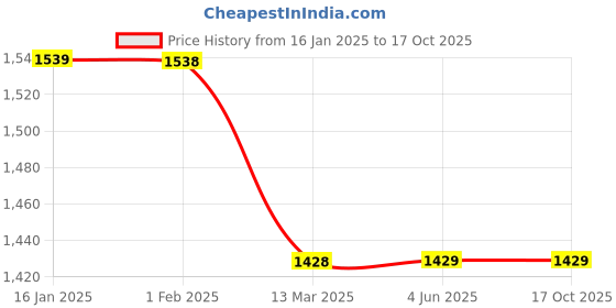tatacliq.com Code by Lifestyle Grey Printed Sweater code by lifestyle Price History Graph from 16 Jan 2025 to 16 Oct 2025