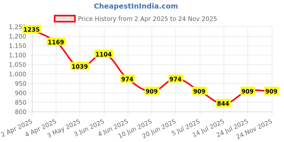tatacliq.com Code by Lifestyle Grey Printed T-Shirt code by lifestyle Price History Graph from 2 Apr 2025 to 24 Nov 2025