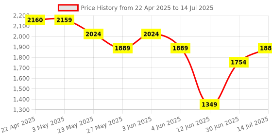 tatacliq.com Code by Lifestyle Grey Quilted Handbag code by lifestyle Price History Graph from 22 Apr 2025 to 14 Jul 2025