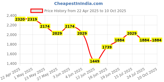 tatacliq.com Code by Lifestyle Grey Quilted Handbag code by lifestyle Price History Graph from 22 Apr 2025 to 9 Oct 2025