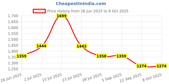 tatacliq.com Code By Lifestyle Grey Regular Fit Checks Shirt code by lifestyle Price History Graph from 26 Jun 2025 to 8 Oct 2025