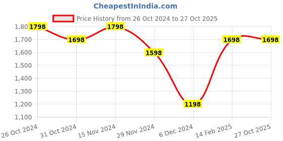 tatacliq.com Code by Lifestyle Grey Regular Fit High Rise Pants code by lifestyle Price History Graph from 26 Oct 2024 to 27 Oct 2025