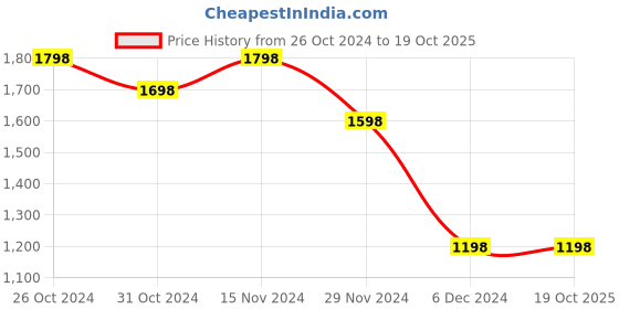 tatacliq.com Code by Lifestyle Grey Regular Fit High Rise Pants code by lifestyle Price History Graph from 26 Oct 2024 to 19 Oct 2025