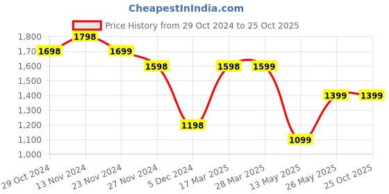 tatacliq.com Code by Lifestyle Grey Regular Fit High Rise Pants code by lifestyle Price History Graph from 29 Oct 2024 to 24 Oct 2025