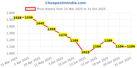 tatacliq.com Code By Lifestyle Grey Regular Fit Jacket code by lifestyle Price History Graph from 15 Mar 2025 to 31 Oct 2025