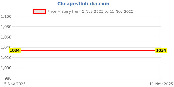 tatacliq.com Code By Lifestyle Grey Regular Fit Jacket code by lifestyle Price History Graph from 5 Nov 2025 to 7 Nov 2025