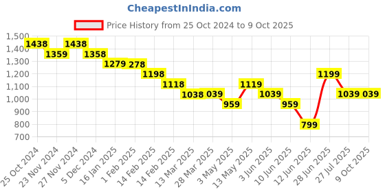 tatacliq.com Code by Lifestyle Grey Regular Fit Mid Rise Pants code by lifestyle Price History Graph from 25 Oct 2024 to 8 Oct 2025