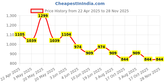 tatacliq.com Code By Lifestyle Grey Regular Fit Polo T-Shirt code by lifestyle Price History Graph from 22 Apr 2025 to 28 Nov 2025