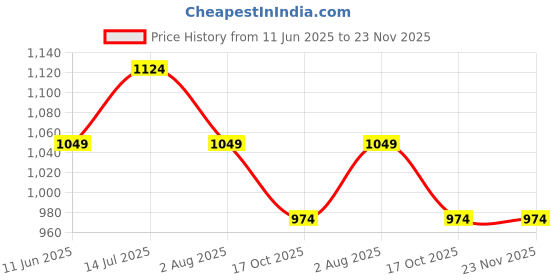 tatacliq.com Code By Lifestyle Grey Regular Fit Printed Polo T-Shirt code by lifestyle Price History Graph from 11 Jun 2025 to 22 Nov 2025