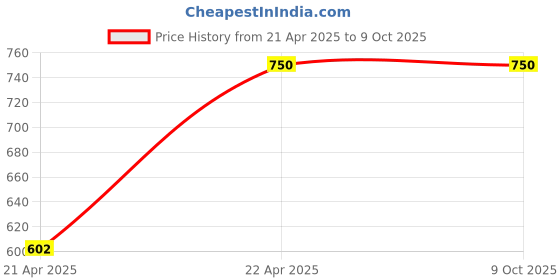 tatacliq.com Code By Lifestyle Grey Regular Fit Printed Shirt code by lifestyle Price History Graph from 21 Apr 2025 to 9 Oct 2025