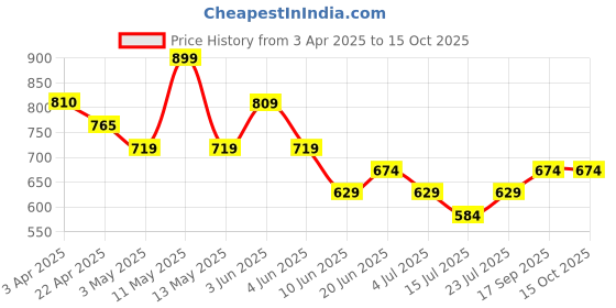 tatacliq.com Code By Lifestyle Grey Regular Fit Printed T-Shirt code by lifestyle Price History Graph from 3 Apr 2025 to 15 Oct 2025