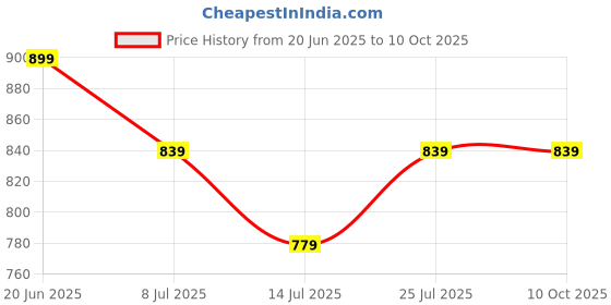 tatacliq.com Code by Lifestyle Grey Regular Fit Pullover code by lifestyle Price History Graph from 20 Jun 2025 to 9 Oct 2025