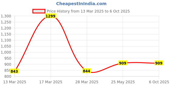 tatacliq.com Code By Lifestyle Grey Regular Fit Self Pattern Shirt code by lifestyle Price History Graph from 13 Mar 2025 to 5 Oct 2025