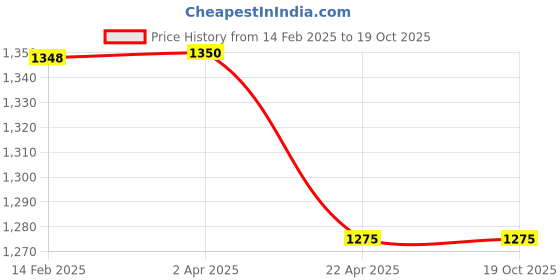 tatacliq.com Code By Lifestyle Grey Regular Fit Shirt code by lifestyle Price History Graph from 14 Feb 2025 to 17 Oct 2025