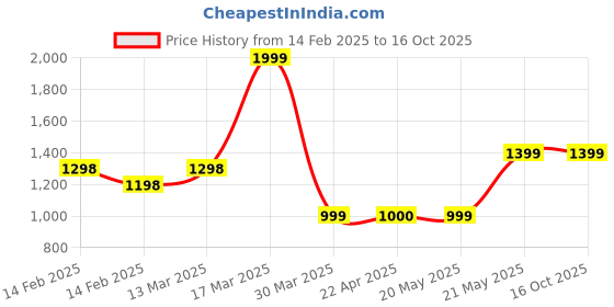 tatacliq.com Code By Lifestyle Grey Regular Fit Shirt code by lifestyle Price History Graph from 14 Feb 2025 to 15 Oct 2025