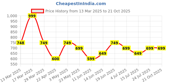 tatacliq.com Code By Lifestyle Grey Regular Fit Shirt code by lifestyle Price History Graph from 13 Mar 2025 to 21 Oct 2025