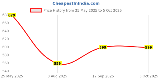 tatacliq.com Code by Lifestyle Grey Regular Fit Shirt code by lifestyle Price History Graph from 25 May 2025 to 4 Oct 2025