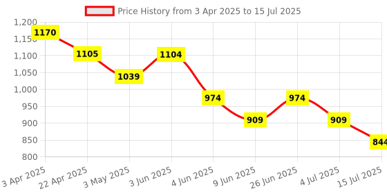 tatacliq.com Code By Lifestyle Grey Regular Fit Shorts code by lifestyle Price History Graph from 3 Apr 2025 to 15 Jul 2025