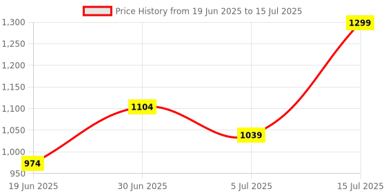 tatacliq.com Code By Lifestyle Grey Regular Fit Shorts code by lifestyle Price History Graph from 19 Jun 2025 to 15 Jul 2025