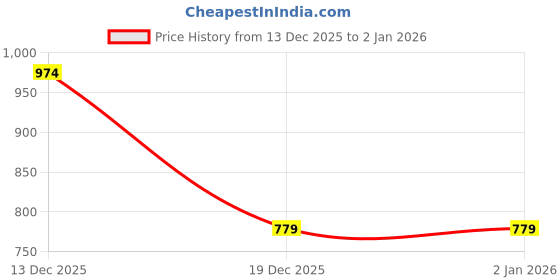 tatacliq.com Code By Lifestyle Grey Regular Fit Shorts code by lifestyle Price History Graph from 13 Dec 2025 to 2 Jan 2026