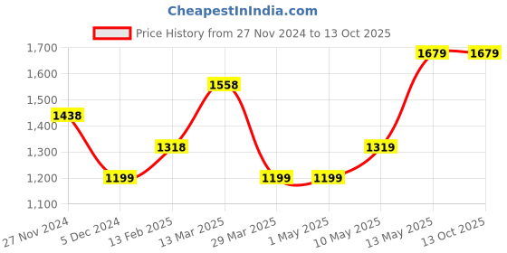 tatacliq.com Code by Lifestyle Grey Regular Fit Shrug code by lifestyle Price History Graph from 27 Nov 2024 to 13 Oct 2025